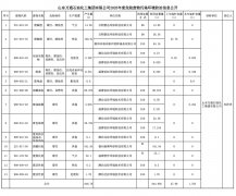 山东万通石油化工集团有限公司2025年度危险废物污染环境防治信息公开
