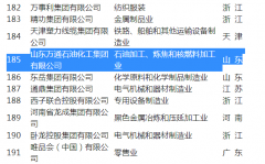 2015中国民营500强企业：山东万通石油化工集团位列第185位